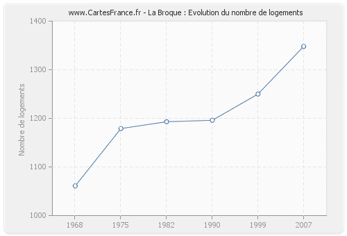 La Broque : Evolution du nombre de logements